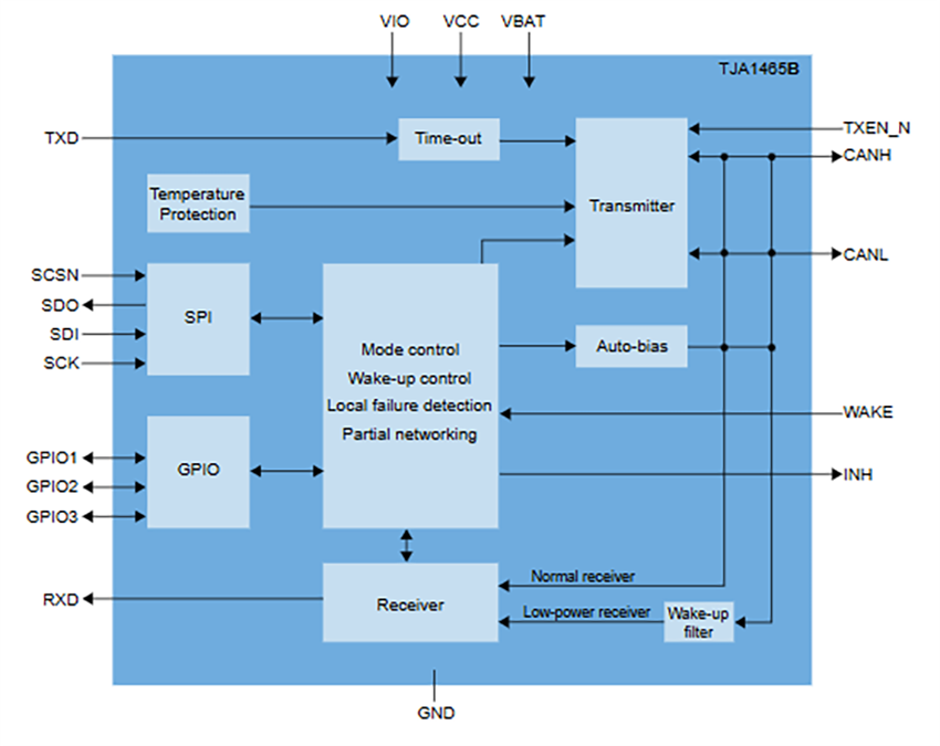 ブロック図 - NXP Semiconductors TJA1465/TJA1466高速CAN SICトランシーバ